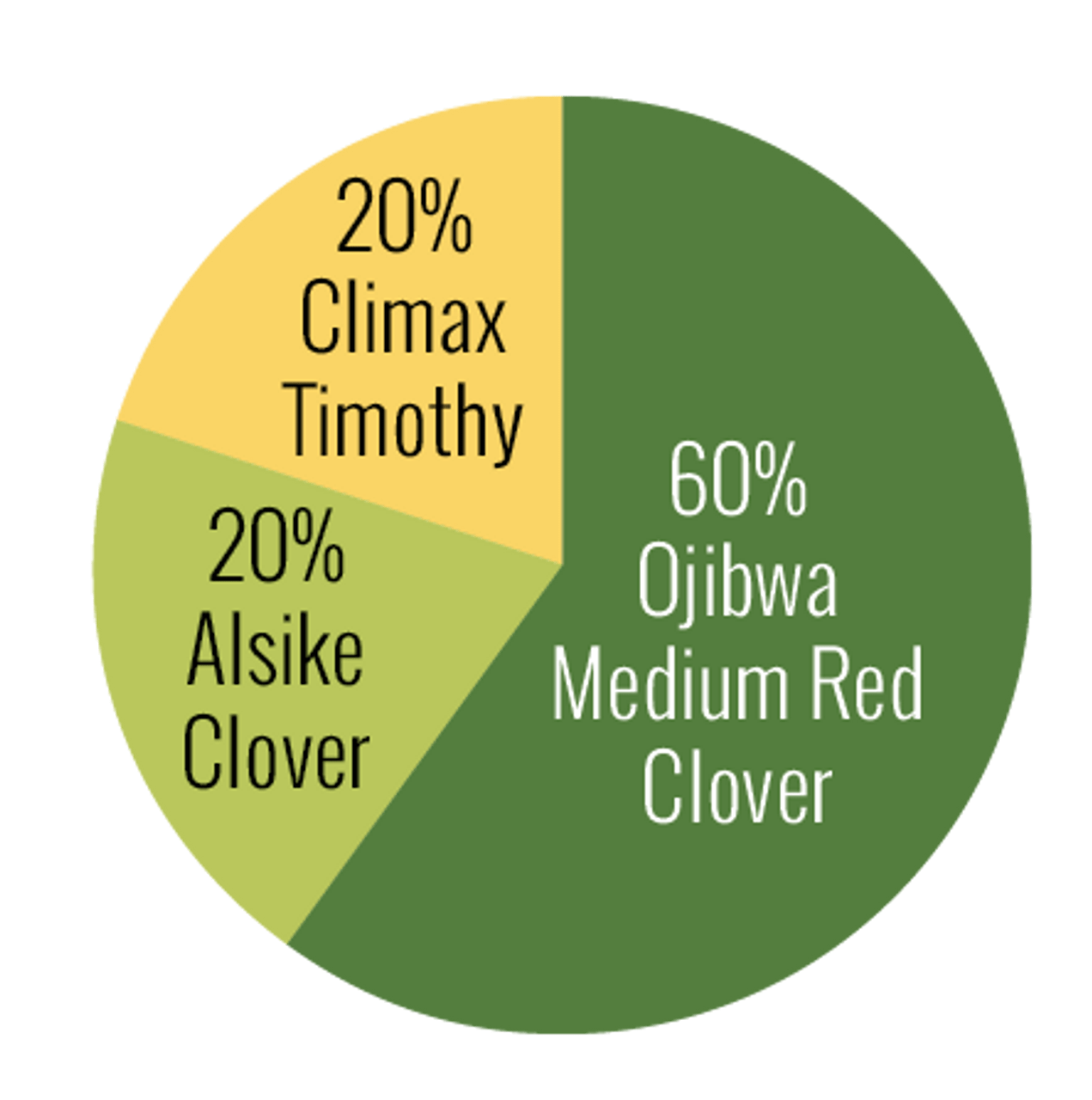 Clover-Grass Forage Seed Mix