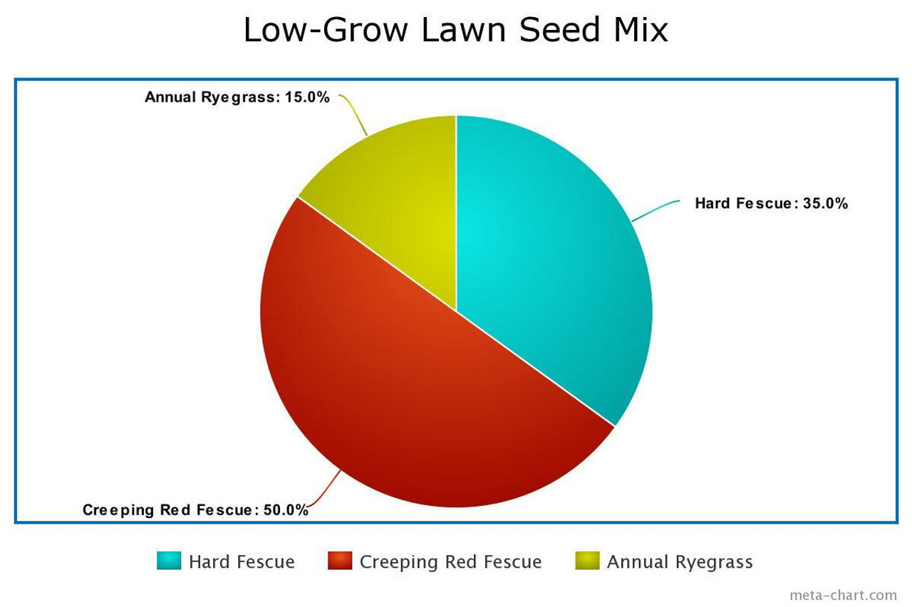 Low-Grow Lawn Seed Mix
